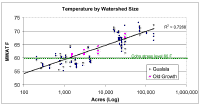 alden_temp_wshsize_regression.gif (17365 bytes)