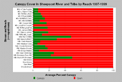 Canopy in Sheepscot Watershed 1997-1999