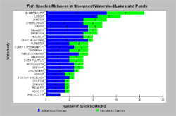 Sheepscot Watershed Lakes & Ponds Fish Species